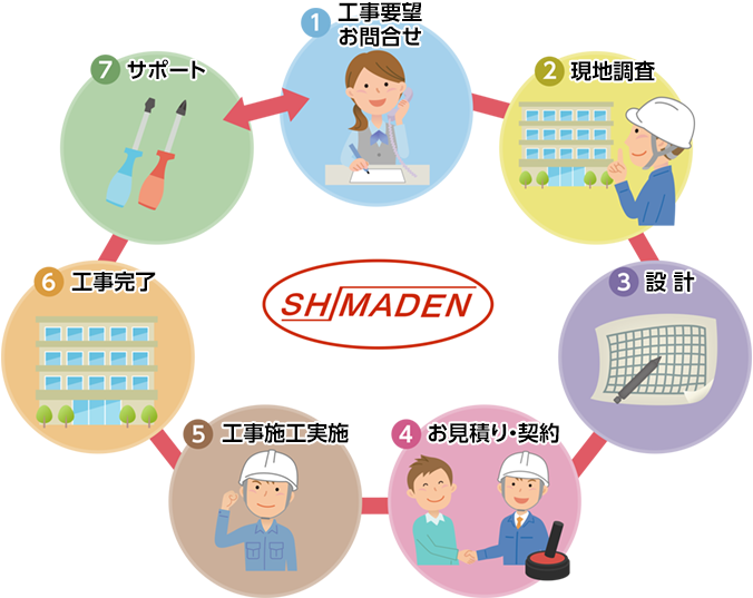 シマデン産業｜工事の流れ